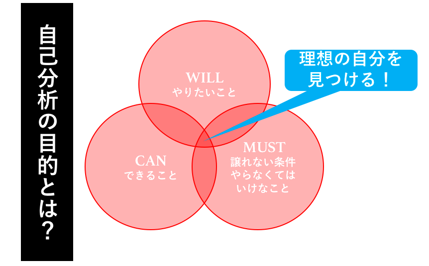 記入シート例付き 悩める就活生必見 自己分析は Will Can Must の3軸から考えよう Dodaキャンパス