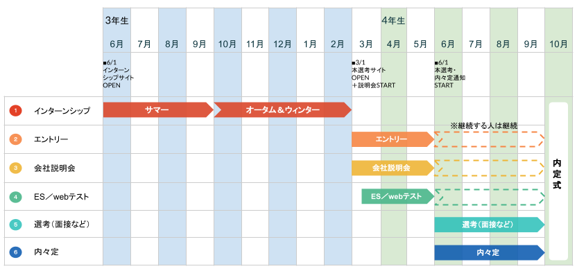 就活の本番は3年生 月から 1 2年生に知っておいて欲しい 就活の全体像 Dodaキャンパス