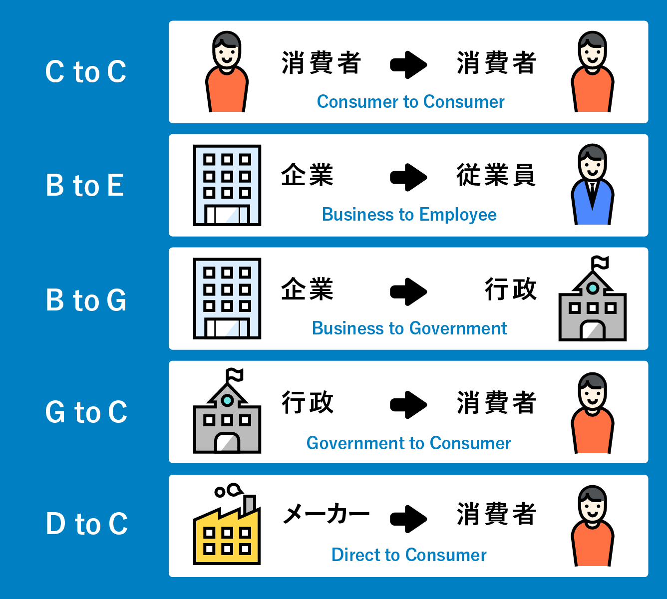 BtoBとBtoCの違いとは？それぞれどんな企業があてはまる？「CtoC」「BtoE」「BtoG」「GtoC