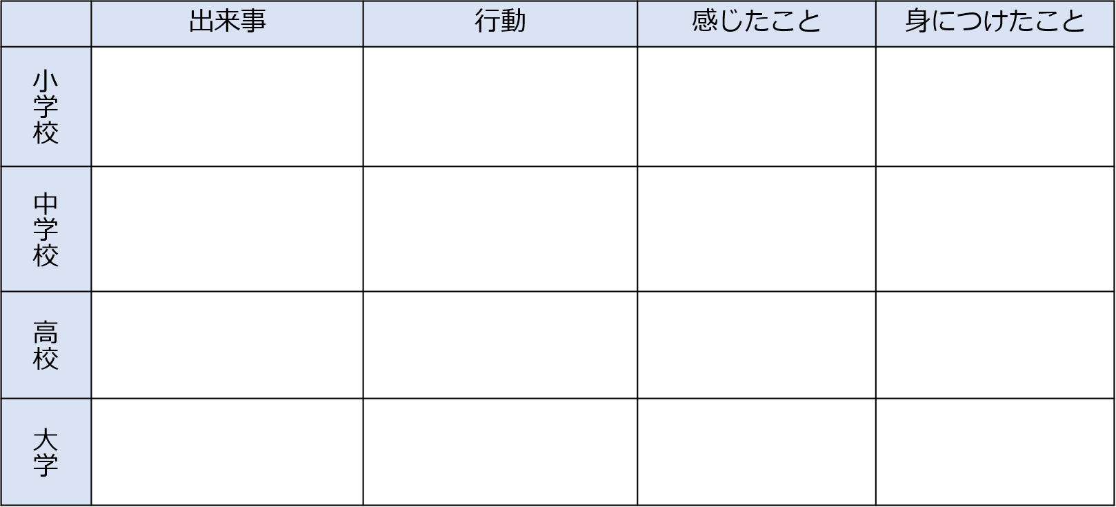 事例付 自己分析の効率的なやり方 簡単にできる5つの方法も紹介 Dodaキャンパス