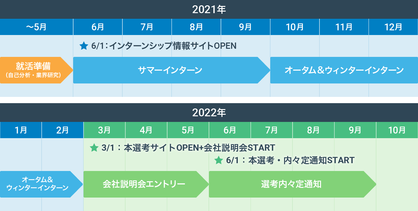 23年卒向け 就活スタートダッシュプロジェクト By Dodaキャンパス Dodaキャンパス