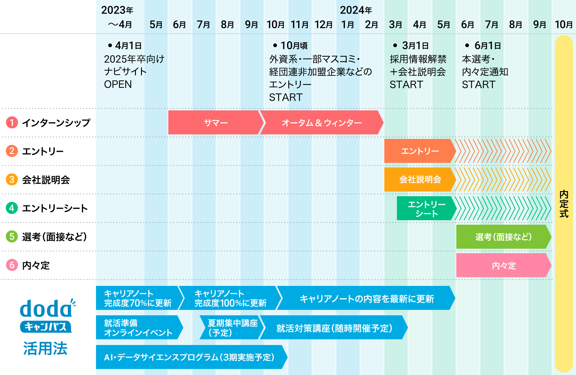 就活はいつから始める？具体的なスケジュールや進め方、対策方法まで