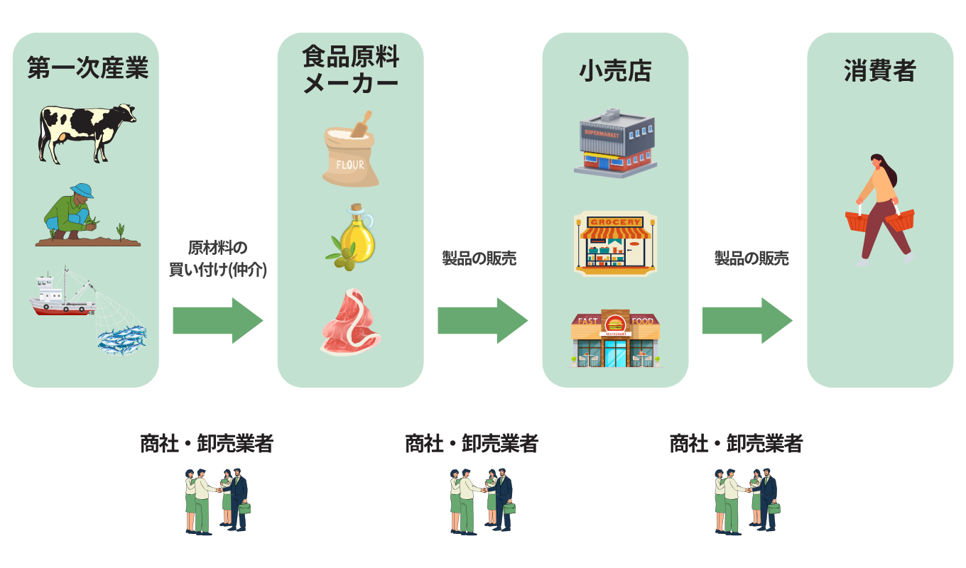 食品業界のビジネスモデル