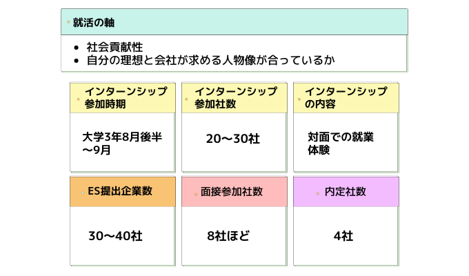 先輩の就活データ