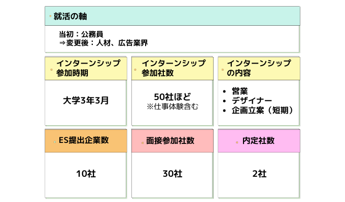 先輩の就活データ