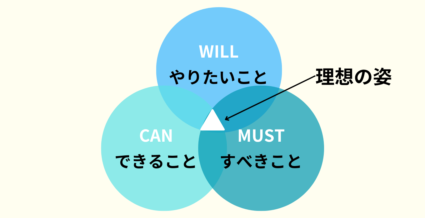 WILLCANMUSTフレーム図