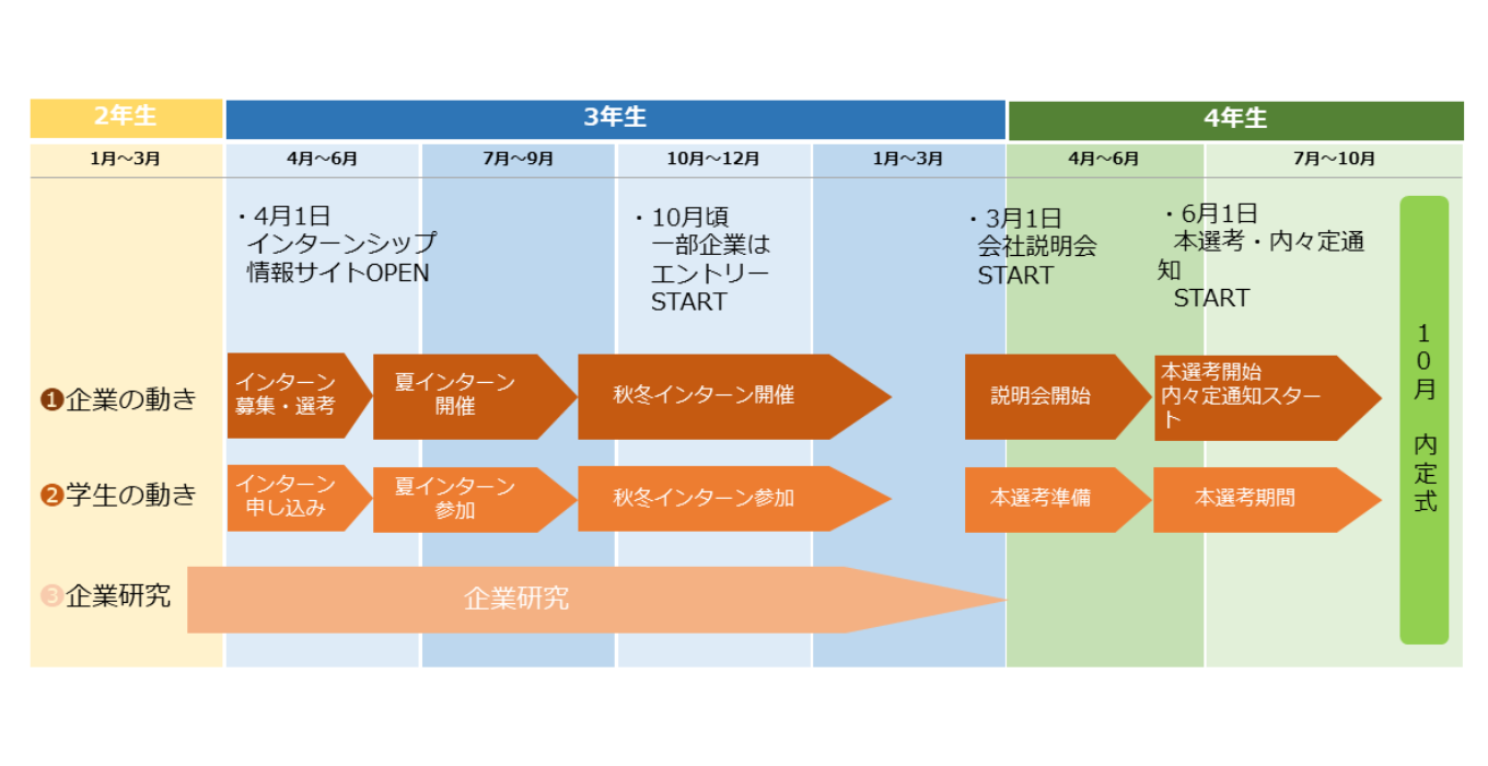 企業研究のスケジュール