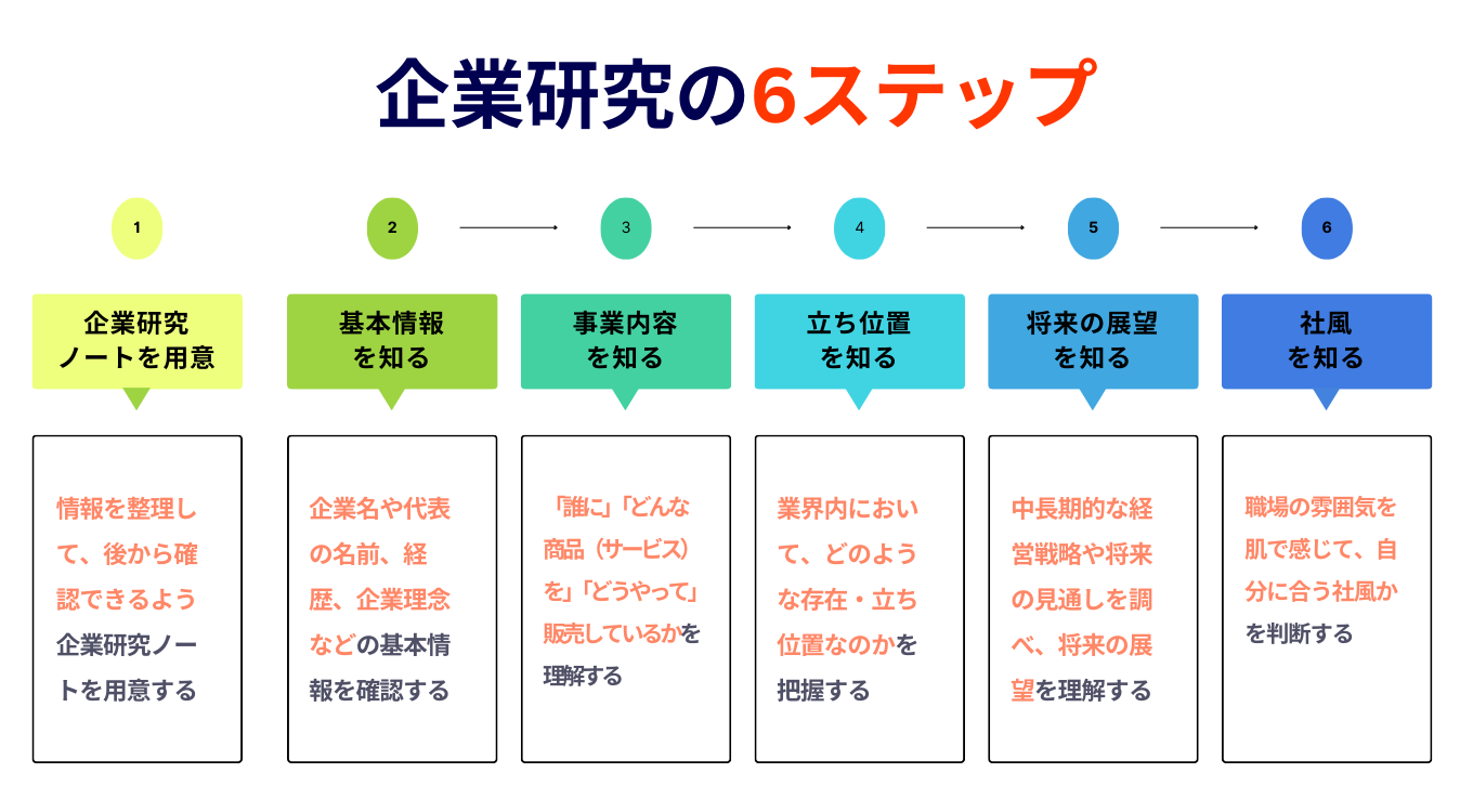 企業研究の手順