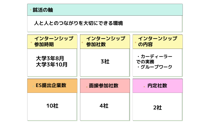 先輩の就活データ