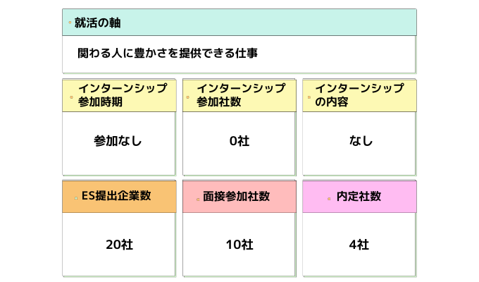 先輩の就活スケジュール