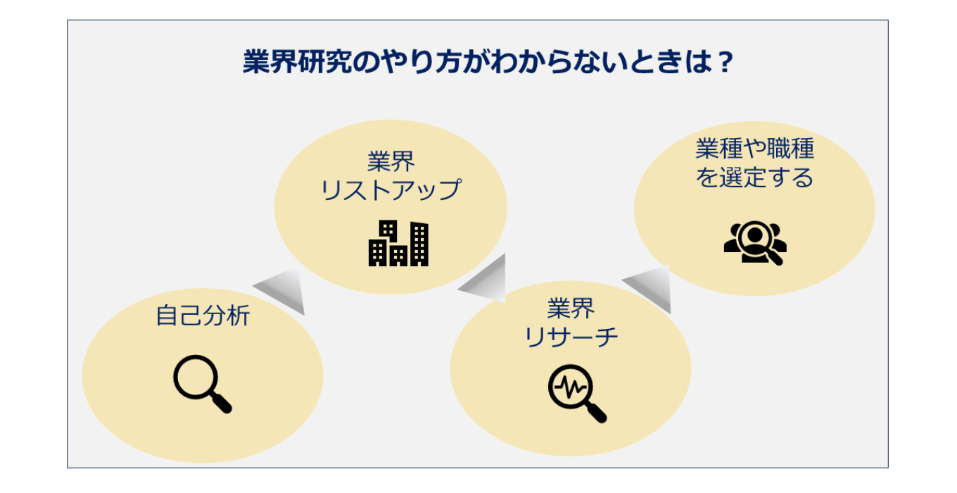 業界研究のやり方を徹底解説！業界と職種の違いや情報のまとめ方 | 新卒のスカウト型・オファー型就活ならdodaキャンパス