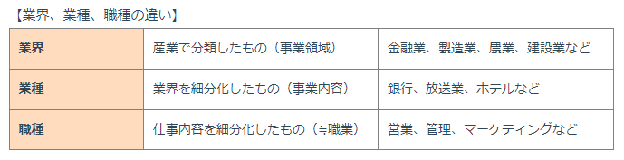 業界、業種、職種の違い