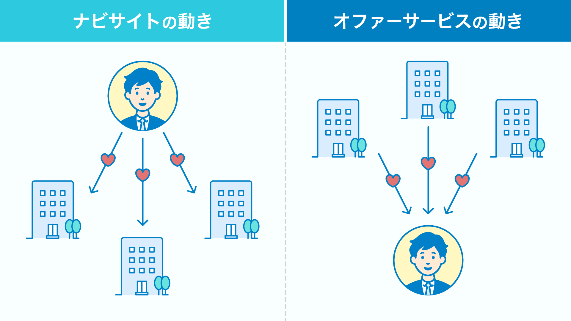 オファーサービスの特徴