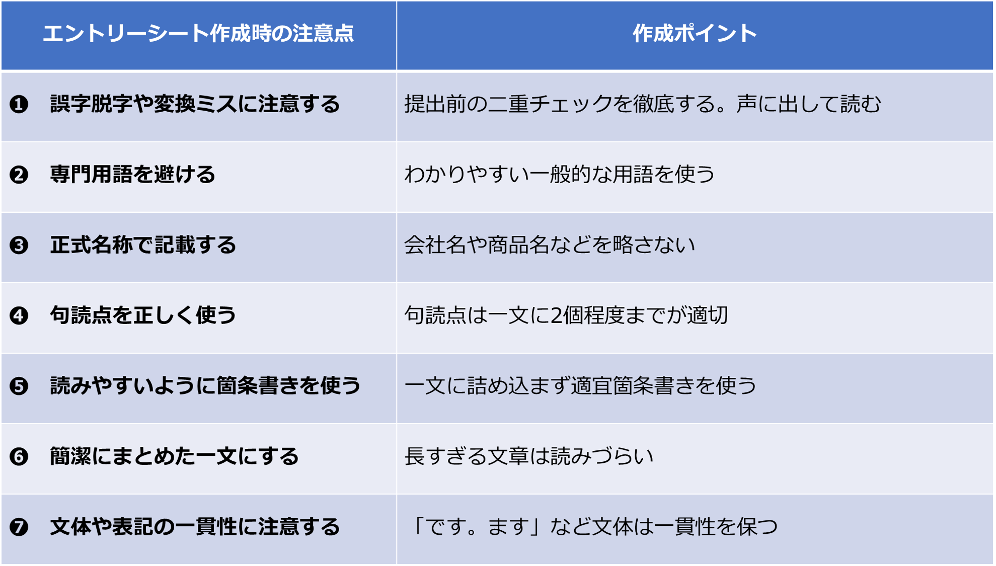 エントリーシート（ES）を書くときのポイント