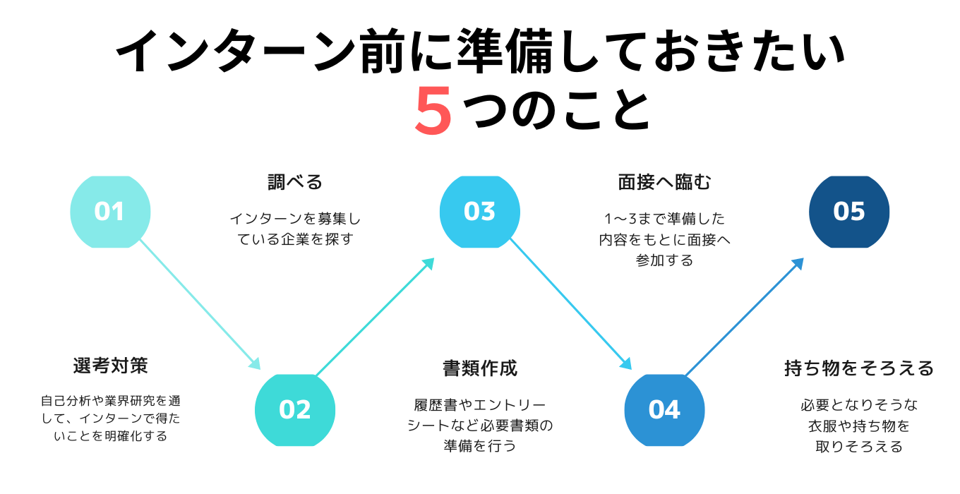 インターン前に準備しておきたいこと