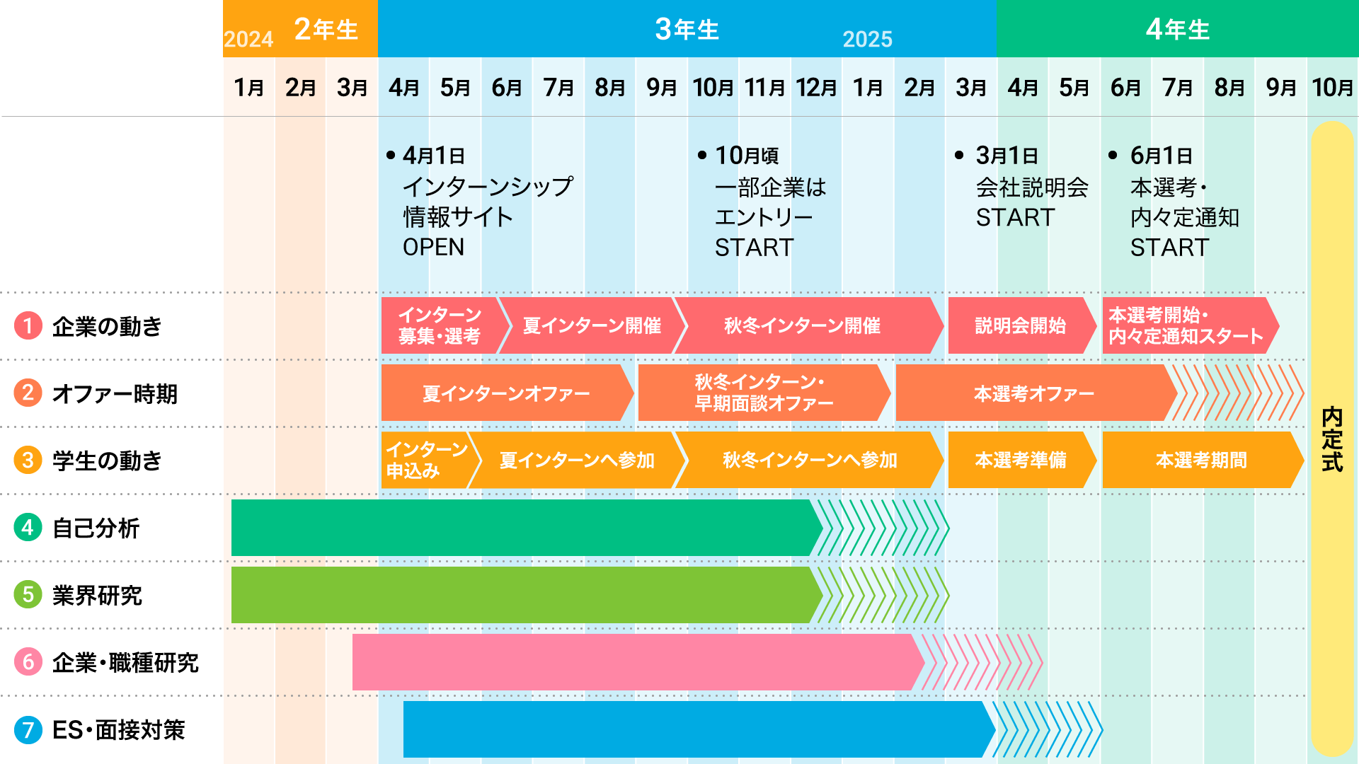 就活スケジュール