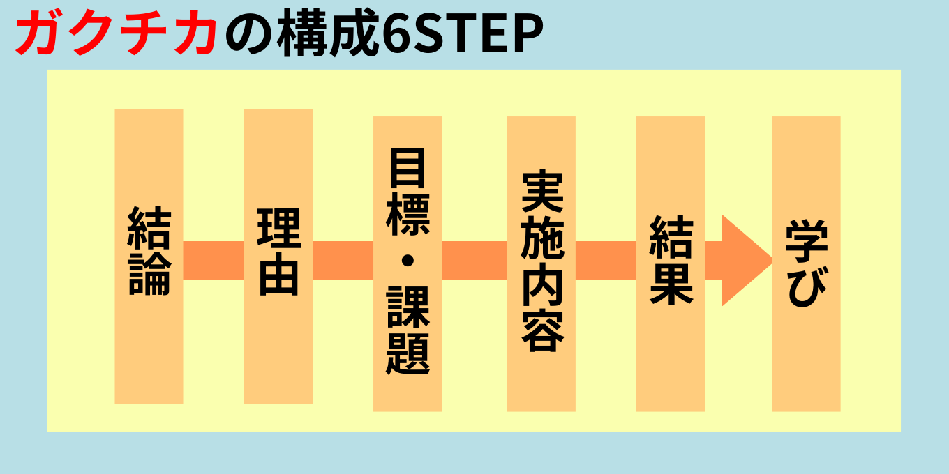 ガクチカの構成