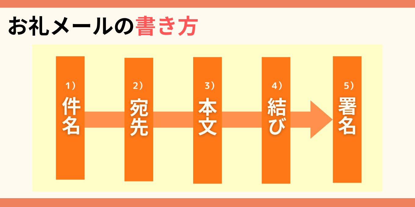 面接のお礼メールの書き方