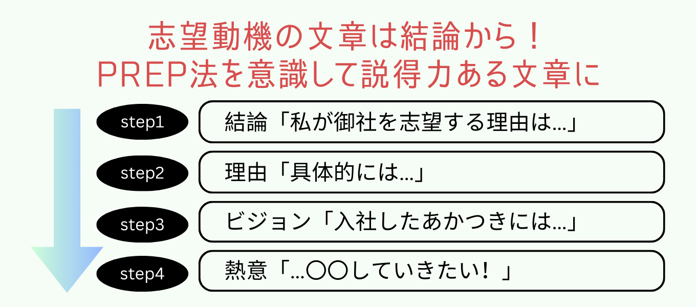 新卒の志望動機の書き方・構成