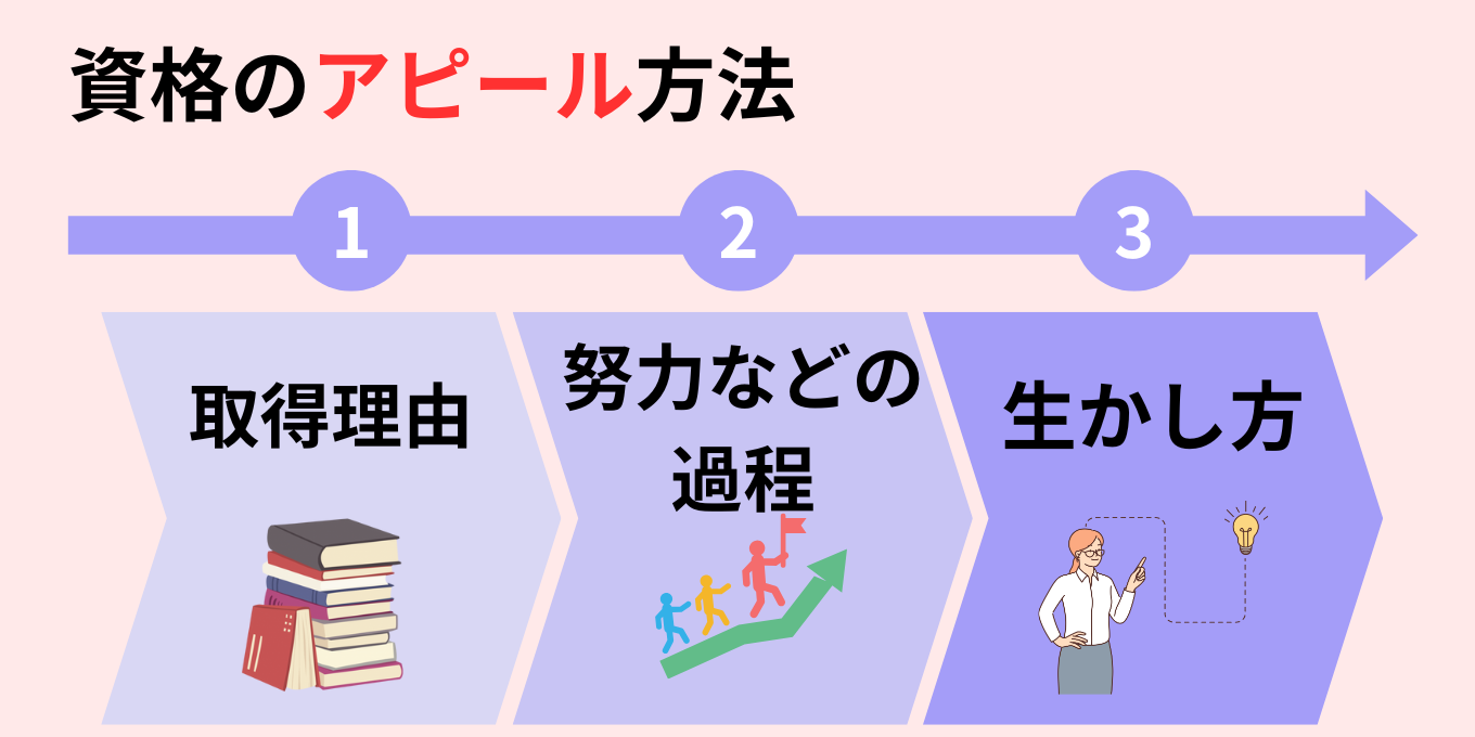 資格のアピール方法