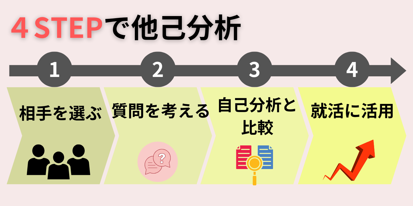 ４STEPで他己分析
