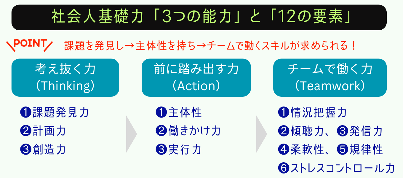 社会人基礎力3つの能力と12の要素