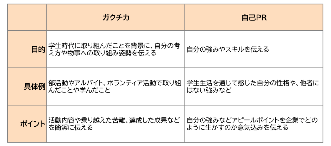 ガクチカと自己PRの違いを表す図