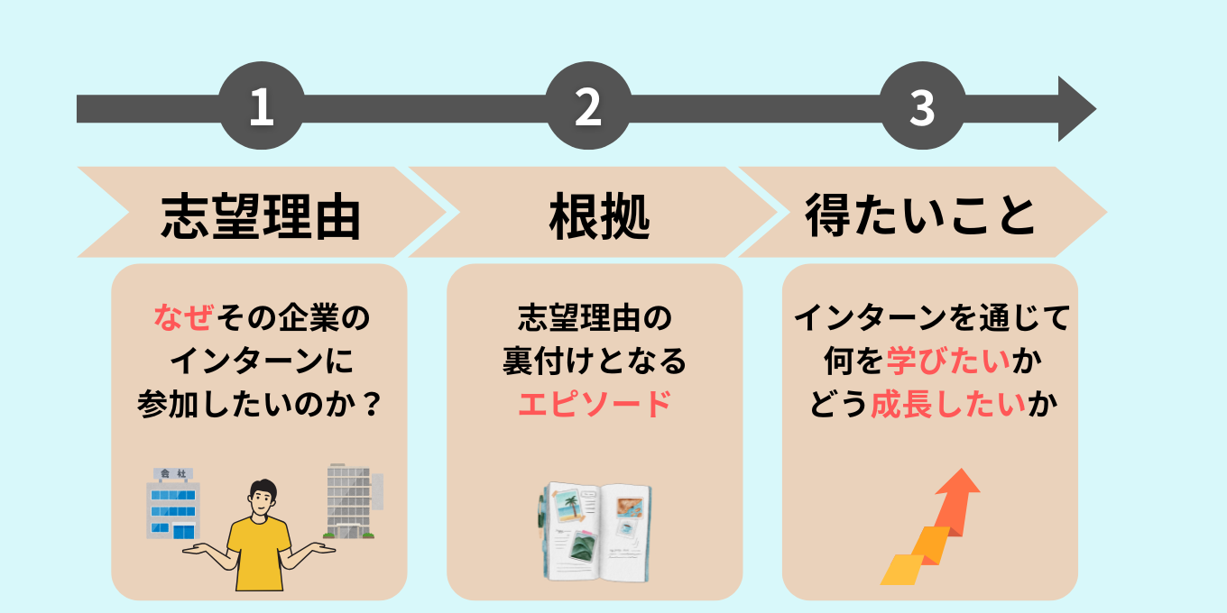 説得力が上がる！インターンシップ志望動機の基本構成