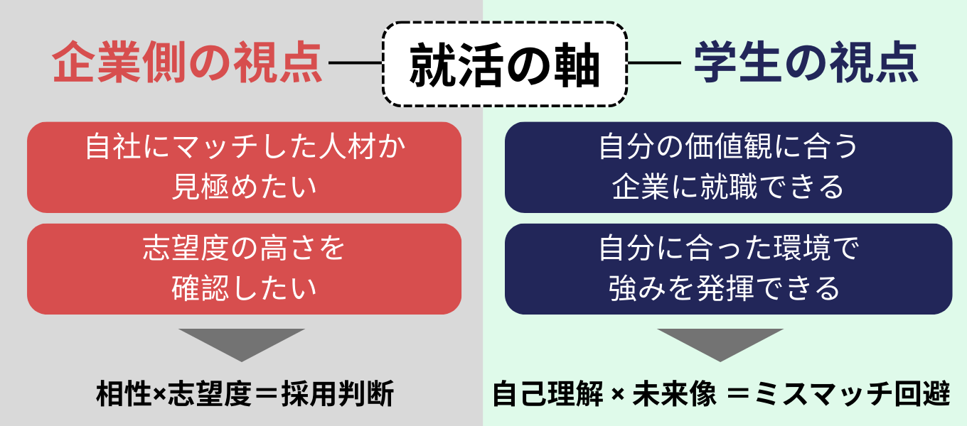 就活の軸とは?企業が質問する意図と重要性