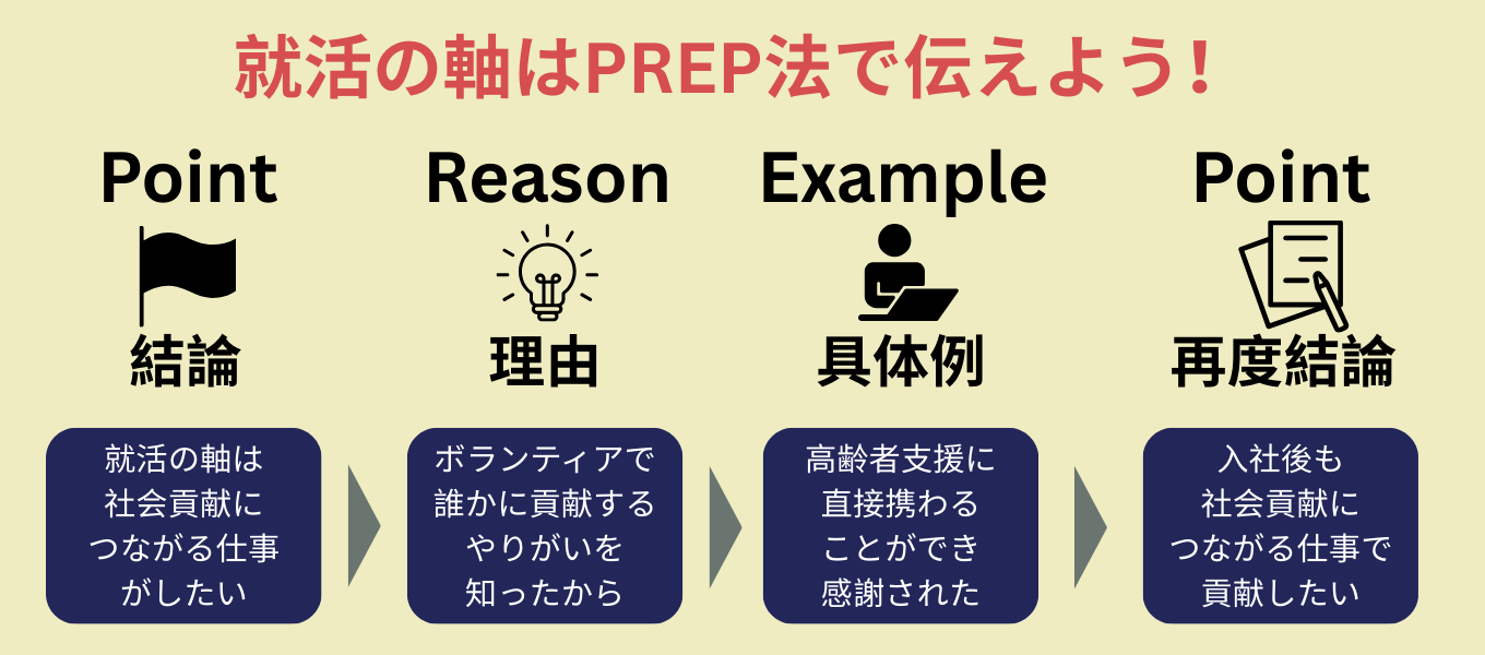 就活の軸はPREP法で伝えよう!