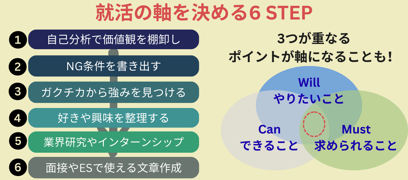 就活の軸を決める6STEP