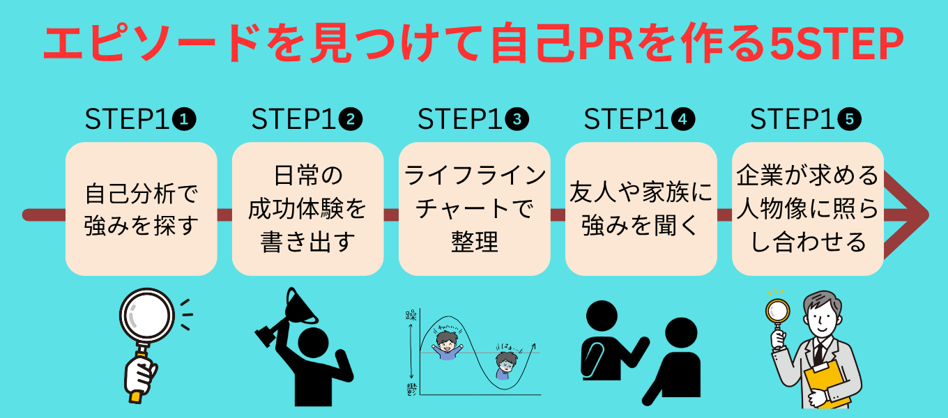 自己PRエピソードない時の対処方法