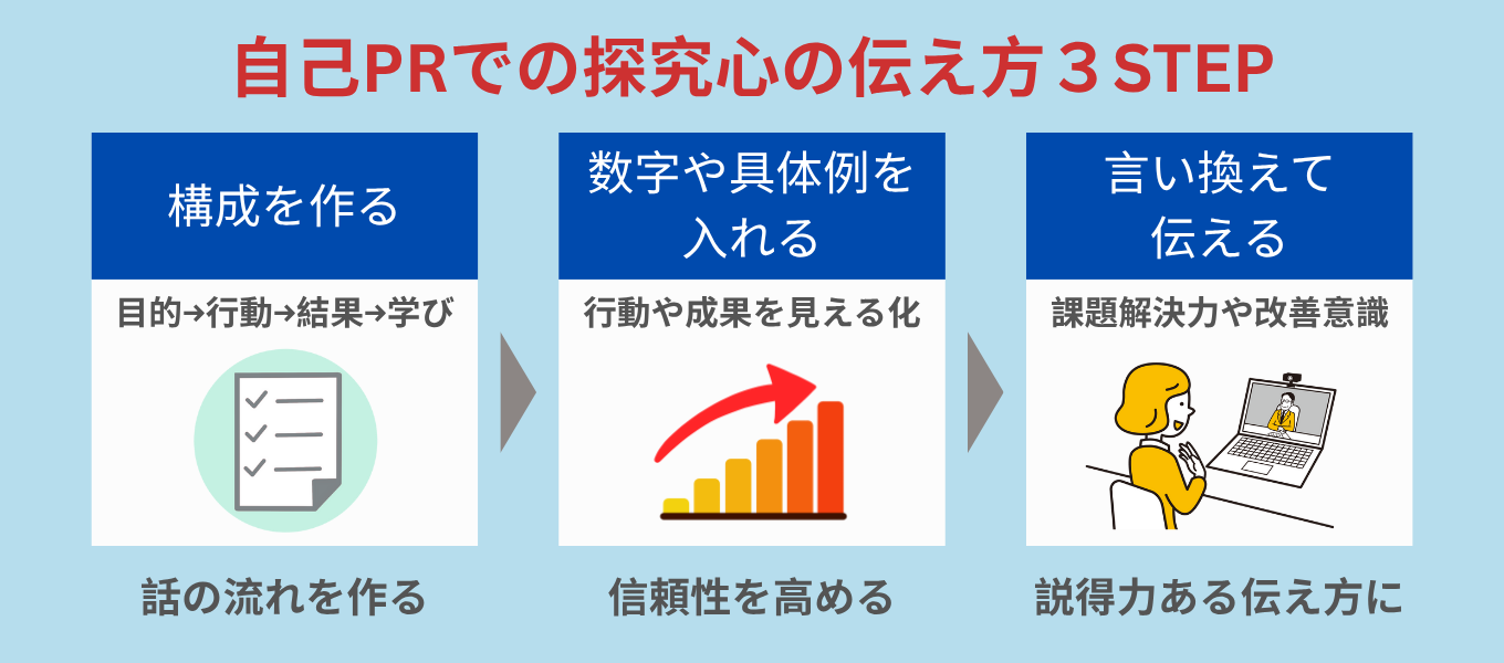 探究心の伝え方